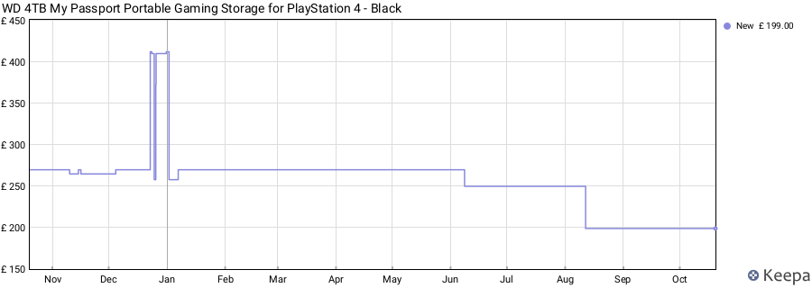 WD 4TB My Passport Portable Gaming Storage for PlayStation 4 - Black price history (last 12 months)