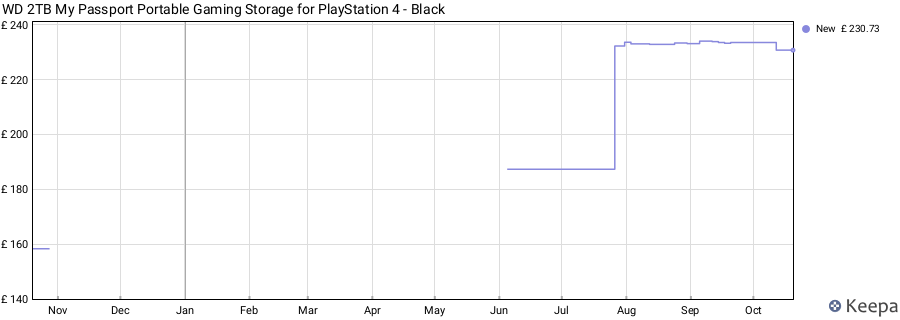 WD 2TB My Passport Portable Gaming Storage for PlayStation 4 - Black price history (last 12 months)