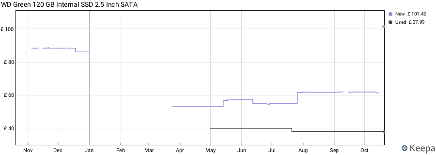 WD Green 120 GB Internal SSD 2.5 Inch SATA price history (last 12 months)