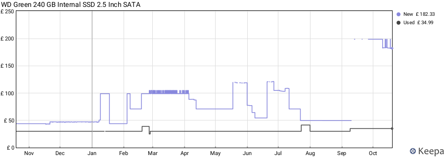 WD Green 240 GB Internal SSD 2.5 Inch SATA price history (last 12 months)