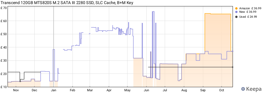 Transcend 120GB MTS820S M.2 SATA III 2280 SSD, SLC Cache, B+M Key price history (last 12 months)