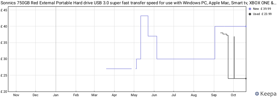 Sonnics 750GB Red External Portable Hard drive USB 3.0 super fast transfer speed for use with Windows PC, Apple Mac, Smart tv, XBOX ONE & PS4 price history (last 12 months)
