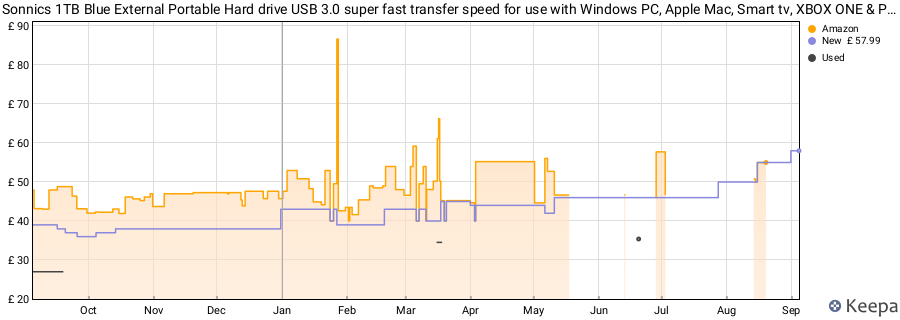 Sonnics 1TB Blue External Portable Hard drive USB 3.0 super fast transfer speed for use with Windows PC, Apple Mac, Smart tv, XBOX ONE & PS4 price history (last 12 months)