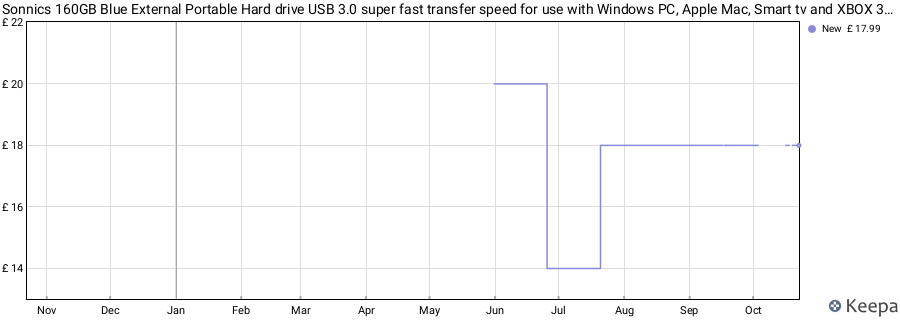 Sonnics 160GB Blue External Portable Hard drive USB 3.0 super fast transfer speed for use with Windows PC, Apple Mac, Smart tv and XBOX 360 price history (last 12 months)