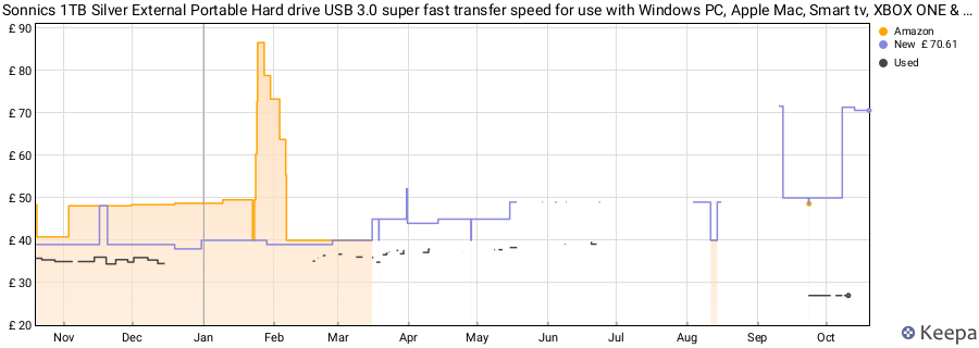 Sonnics 1TB Silver External Portable Hard drive USB 3.0 super fast transfer speed for use with Windows PC, Apple Mac, Smart tv, XBOX ONE & PS4 price history (last 12 months)