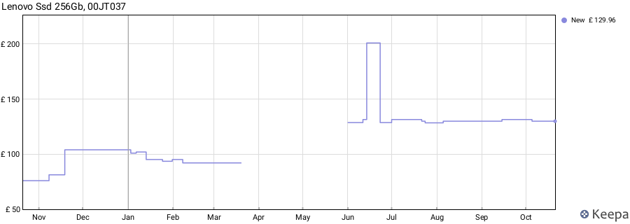 Lenovo Ssd 256Gb, 00JT037 price history (last 12 months)