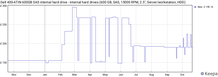 Dell 400-ATIN 600GB SAS internal hard drive - internal hard drives (600 GB, SAS, 15000 RPM, 2.5", Server/workstation, HDD) price history (last 12 months)