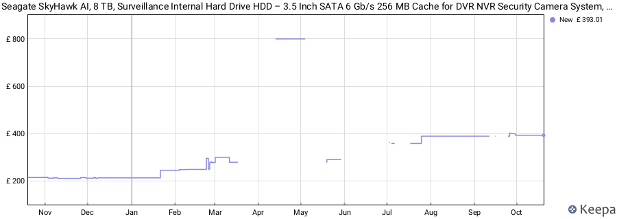 Seagate SkyHawk AI, 8 TB, Surveillance Internal Hard Drive HDD – 3.5 Inch SATA 6 Gb/s 256 MB Cache for DVR NVR Security Camera System, and Three-year Rescue Services (ST8000VE0004) price history (last 12 months)