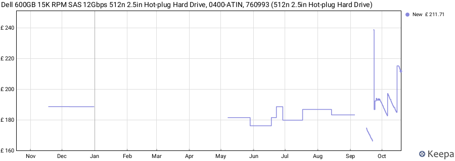 Dell 600GB 15K RPM SAS 12Gbps 512n 2.5in Hot-plug Hard Drive, 0400-ATIN, 760993 (512n 2.5in Hot-plug Hard Drive) price history (last 12 months)