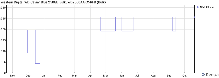 Western Digital WD Caviar Blue 250GB Bulk, WD2500AAKX-RFB (Bulk) price history (last 12 months)