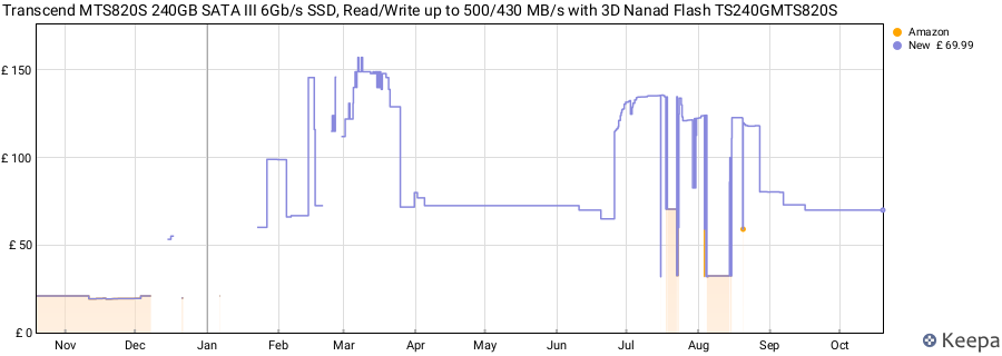 Transcend MTS820S 240GB SATA III 6Gb/s SSD, Read/Write up to 500/430 MB/s with 3D Nanad Flash TS240GMTS820S price history (last 12 months)