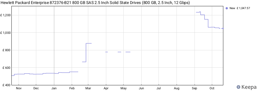 Hewlett Packard Enterprise 872376-B21 800 GB SAS 2.5 Inch Solid State Drives (800 GB, 2.5 Inch, 12 Gbps) price history (last 12 months)