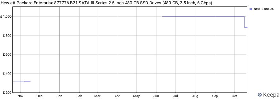 Hewlett Packard Enterprise 877776-B21 SATA III Series 2.5 Inch 480 GB SSD Drives (480 GB, 2.5 Inch, 6 Gbps) price history (last 12 months)