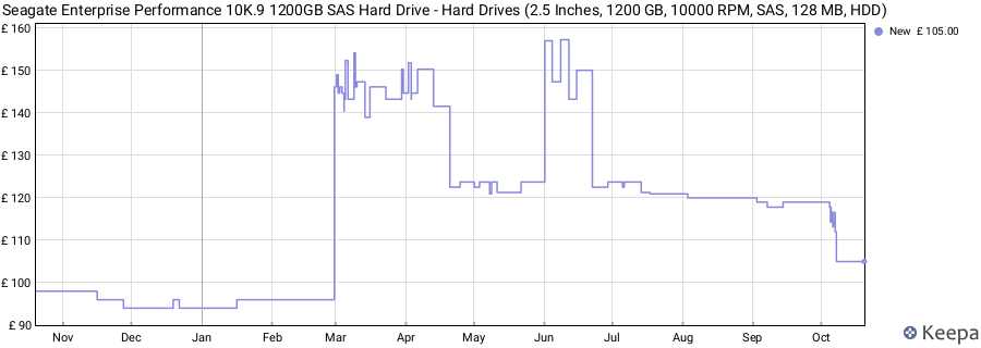 Seagate Enterprise Performance 10K.9 1200GB SAS Hard Drive - Hard Drives (2.5 Inches, 1200 GB, 10000 RPM, SAS, 128 MB, HDD) price history (last 12 months)