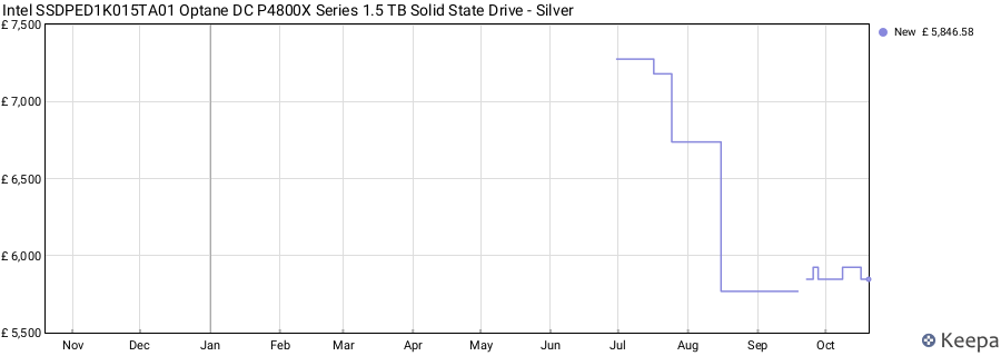 Intel SSDPED1K015TA01 Optane DC P4800X Series 1.5 TB Solid State Drive - Silver price history (last 12 months)