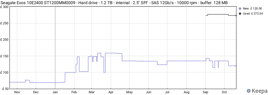 Seagate Exos 10E2400 ST1200MM0009 - Hard drive - 1.2 TB - internal - 2.5" SFF - SAS 12Gb/s - 10000 rpm - buffer: 128 MB price history (last 12 months)