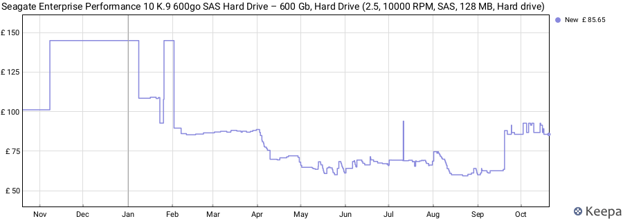 Seagate Enterprise Performance 10 K.9 600go SAS Hard Drive – 600 Gb, Hard Drive (2.5, 10000 RPM, SAS, 128 MB, Hard drive) price history (last 12 months)