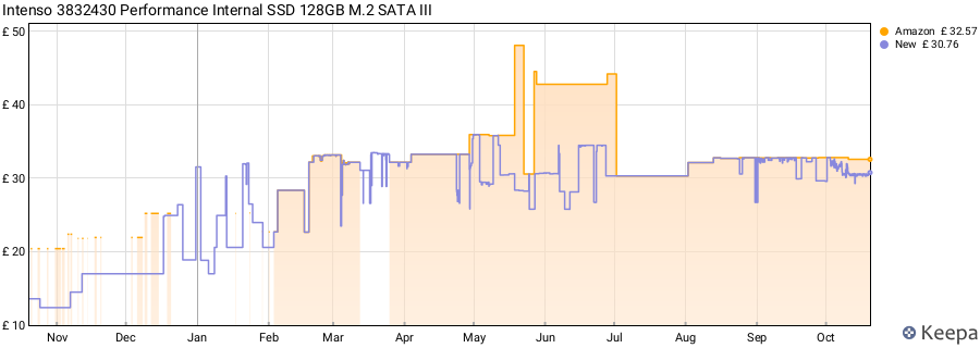 Intenso 3832430 Performance Internal SSD 128GB M.2 SATA III price history (last 12 months)