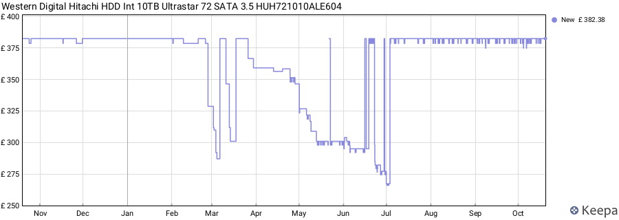 Western Digital Hitachi HDD Int 10TB Ultrastar 72 SATA 3.5 HUH721010ALE604 price history (last 12 months)