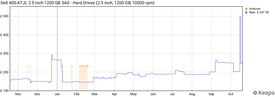 Dell 400-ATJL 2.5 inch 1200 GB SAS - Hard Drives (2.5 inch, 1200 GB, 10000 rpm) price history (last 12 months)