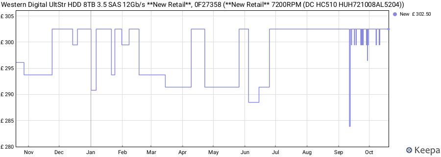 Western Digital UltStr HDD 8TB 3.5 SAS 12Gb/s **New Retail**, 0F27358 (**New Retail** 7200RPM (DC HC510 HUH721008AL5204)) price history (last 12 months)