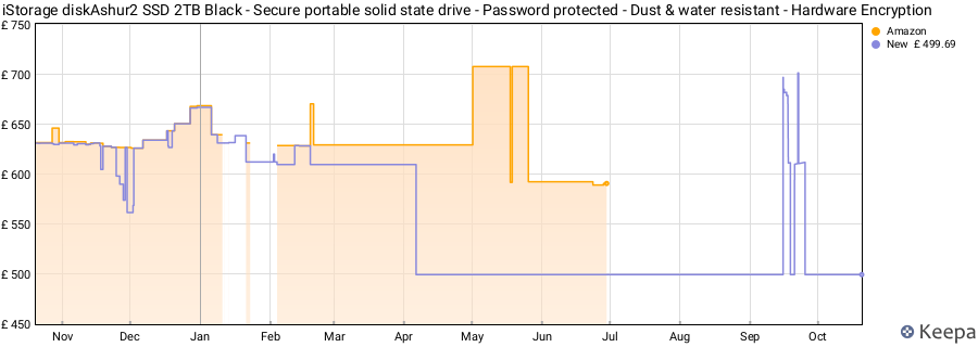 iStorage diskAshur2 SSD 2TB Black - Secure portable solid state drive - Password protected - Dust & water resistant - Hardware Encryption price history (last 12 months)