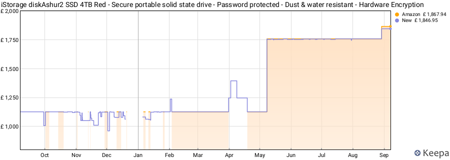 iStorage diskAshur2 SSD 4TB Red - Secure portable solid state drive - Password protected - Dust & water resistant - Hardware Encryption price history (last 12 months)