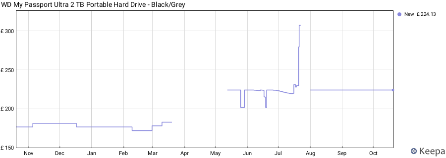 WD My Passport Ultra 2 TB Portable Hard Drive - Black/Grey price history (last 12 months)