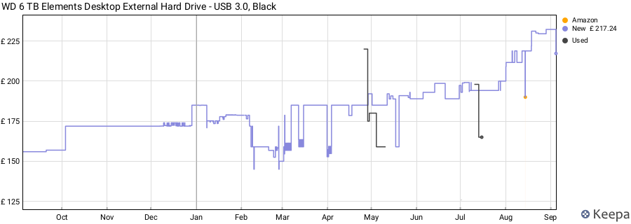 WD 6 TB Elements Desktop External Hard Drive - USB 3.0, Black price history (last 12 months)