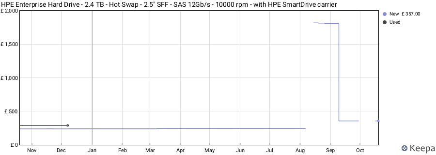 HPE Enterprise Hard Drive - 2.4 TB - Hot Swap - 2.5" SFF - SAS 12Gb/s - 10000 rpm - with HPE SmartDrive carrier price history (last 12 months)