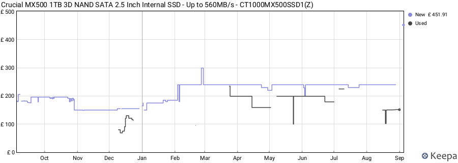Crucial MX500 1TB 3D NAND SATA 2.5 Inch Internal SSD - Up to 560MB/s - CT1000MX500SSD1(Z) price history (last 12 months)