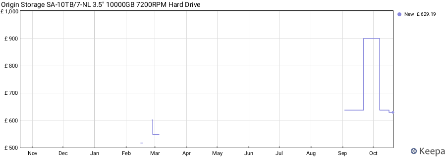 Origin Storage SA-10TB/7-NL 3.5" 10000GB 7200RPM Hard Drive price history (last 12 months)