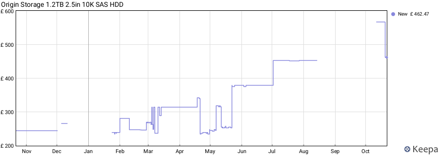 Origin Storage 1.2TB 2.5in 10K SAS HDD price history (last 12 months)