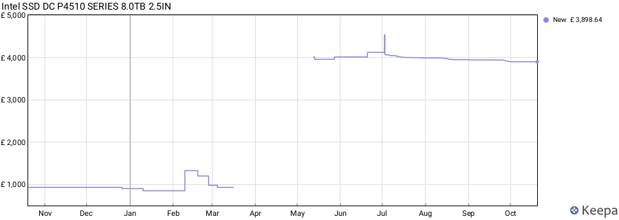 Intel SSD DC P4510 SERIES 8.0TB 2.5IN price history (last 12 months)