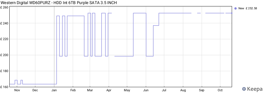 Western Digital WD60PURZ - HDD Int 6TB Purple SATA 3.5 INCH price history (last 12 months)