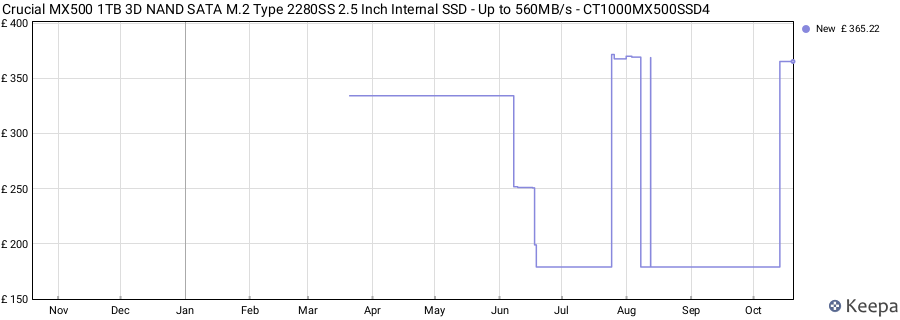 Crucial MX500 1TB 3D NAND SATA M.2 Type 2280SS 2.5 Inch Internal SSD - Up to 560MB/s - CT1000MX500SSD4 price history (last 12 months)