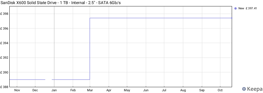 SanDisk X600 Solid State Drive - 1 TB - Internal - 2.5" - SATA 6Gb/s price history (last 12 months)