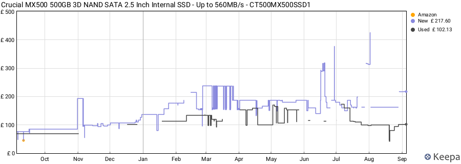 Crucial MX500 500GB 3D NAND SATA 2.5 Inch Internal SSD - Up to 560MB/s - CT500MX500SSD1 price history (last 12 months)