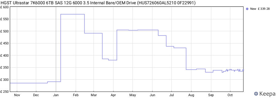 HGST Ultrastar 7K6000 6TB SAS 12G 6000 3.5 Internal Bare/OEM Drive (HUS726060AL5210 0F22991) price history (last 12 months)