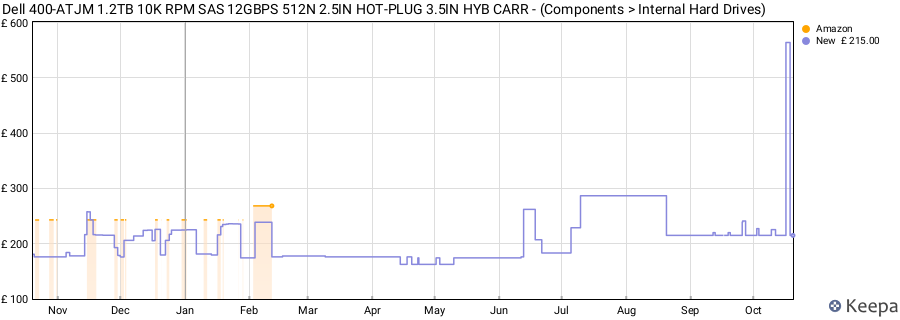 Dell 400-ATJM 1.2TB 10K RPM SAS 12GBPS 512N 2.5IN HOT-PLUG 3.5IN HYB CARR - (Components > Internal Hard Drives) price history (last 12 months)