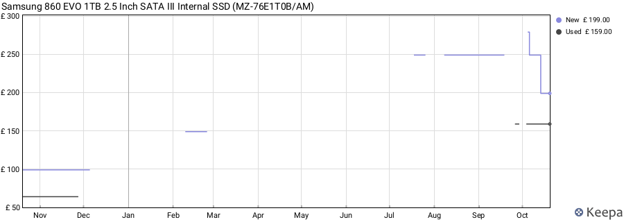 Samsung 860 EVO 1TB 2.5 Inch SATA III Internal SSD (MZ-76E1T0B/AM) price history (last 12 months)