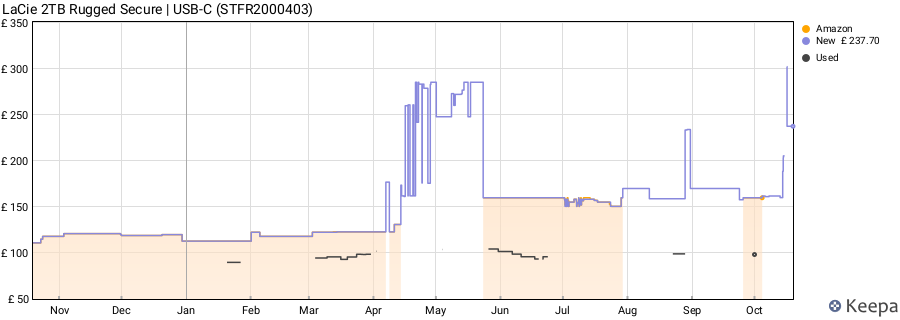 LaCie 2TB Rugged Secure | USB-C (STFR2000403) price history (last 12 months)