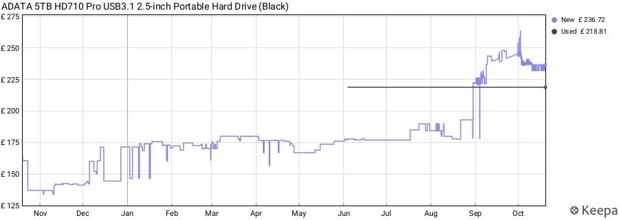 ADATA 5TB HD710 Pro USB3.1 2.5-inch Portable Hard Drive (Black) price history (last 12 months)