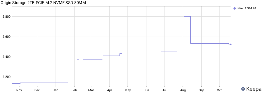 Origin Storage 2TB PCIE M.2 NVME SSD 80MM price history (last 12 months)