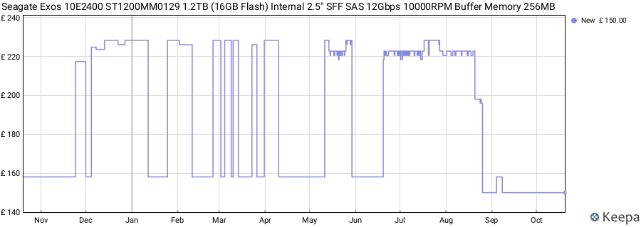 Seagate Exos 10E2400 ST1200MM0129 1.2TB (16GB Flash) Internal 2.5" SFF SAS 12Gbps 10000RPM Buffer Memory 256MB price history (last 12 months)