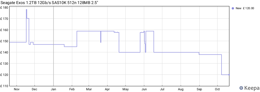 Seagate Exos 1.2TB 12Gb/s SAS10K 512n 128MB 2.5" price history (last 12 months)