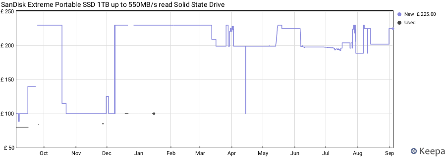 SanDisk Extreme Portable SSD 1TB up to 550MB/s read Solid State Drive price history (last 12 months)