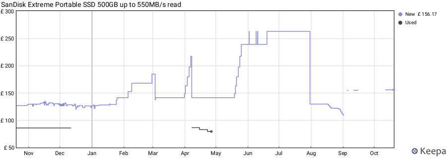 SanDisk Extreme Portable SSD 500GB up to 550MB/s read price history (last 12 months)