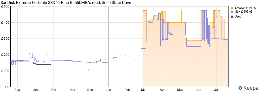 SanDisk Extreme Portable SSD 2TB up to 550MB/s read, Solid State Drive price history (last 12 months)