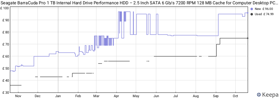 Seagate BarraCuda Pro 1 TB Internal Hard Drive Performance HDD – 2.5 Inch SATA 6 Gb/s 7200 RPM 128 MB Cache for Computer Desktop PC Laptop, Data Recovery – Frustration Free Packaging (ST1000LM049) price history (last 12 months)